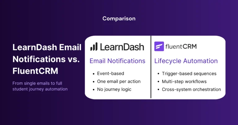 Comparison chart of LearnDash Email Notifications vs. FluentCRM Lifecycle Automation.