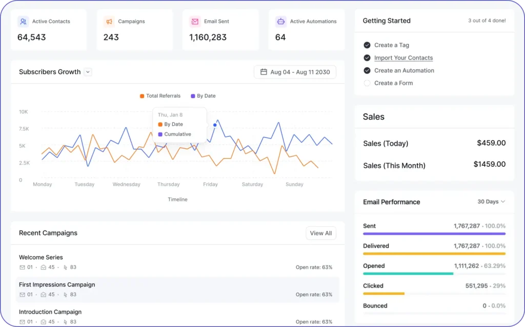 Marketing dashboard showing metrics for subscriber growth and sales.