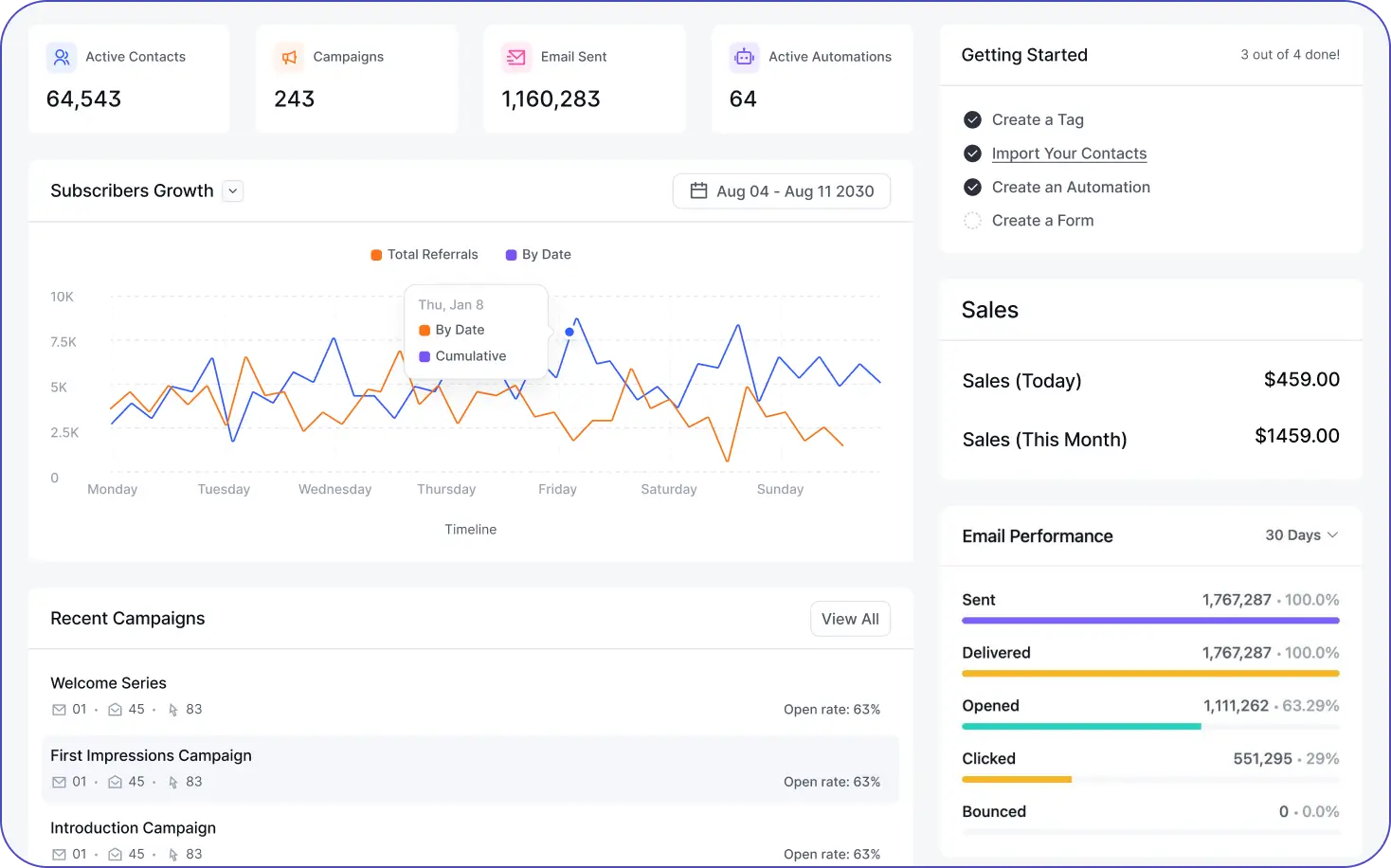 Marketing dashboard showing metrics for subscriber growth and sales.