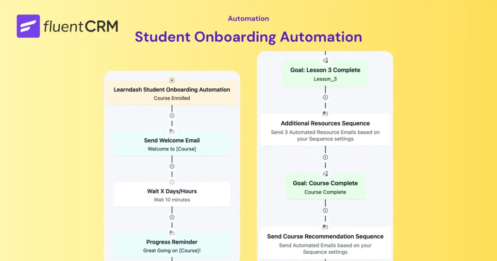 FluentCRM student onboarding automation flowchart with email sequences.