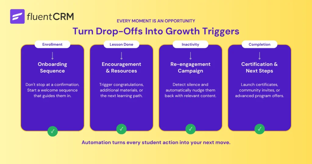 FluentCRM infographic showing automation triggers for student growth and engagement.