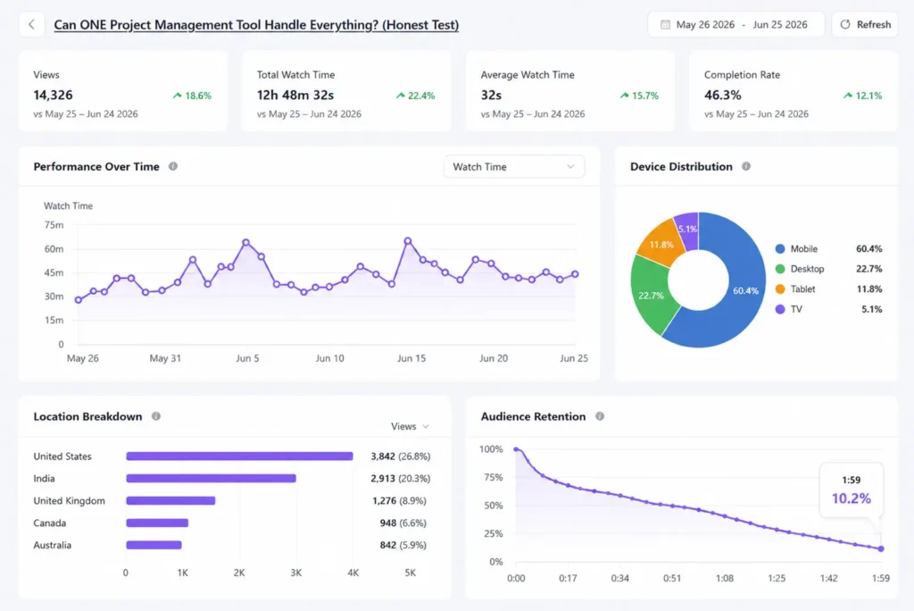 A video analytics dashboard displaying views, watch time, and demographics.