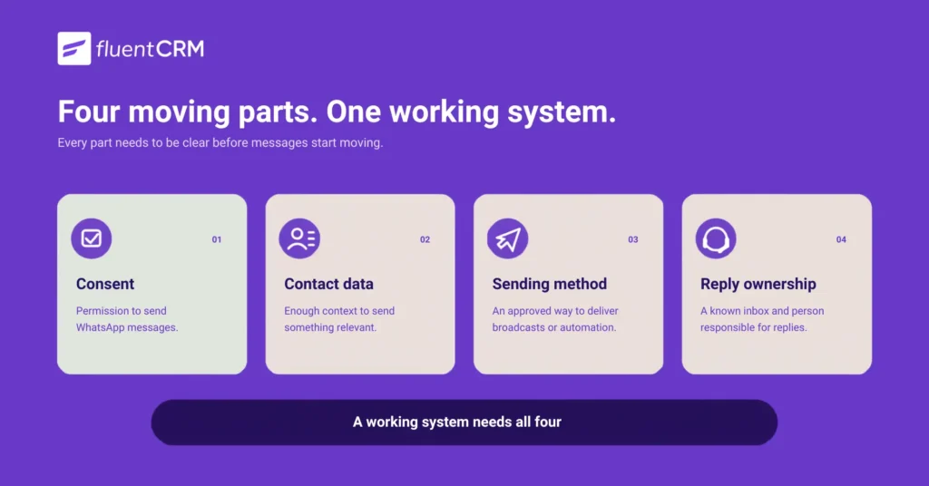 Graphic showing four essential parts of a fluentCRM system.