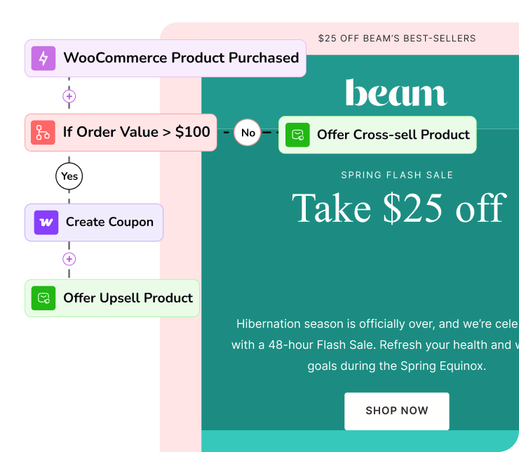 Diagram of an automated e-commerce sales funnel for Beam.