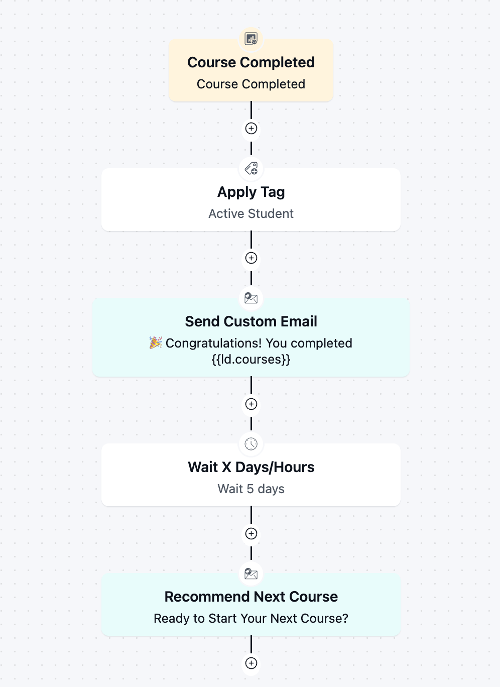Visual flowchart of an automated course completion workflow.