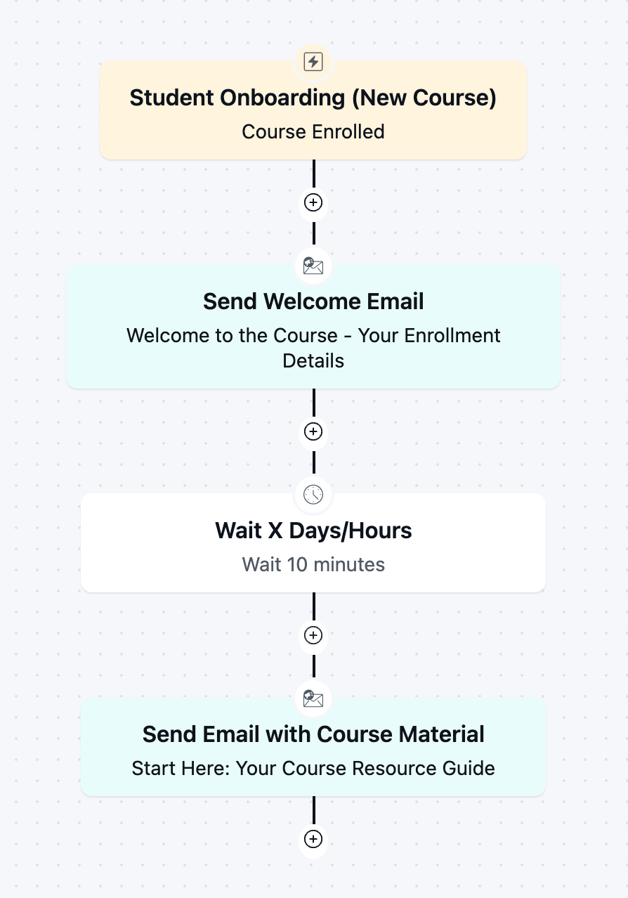 Workflow diagram for student onboarding with automated email steps.