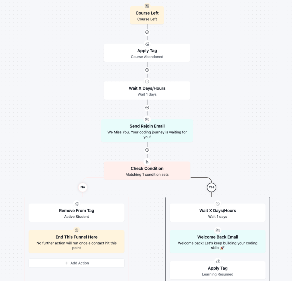 A flowchart showing an automated email funnel for course re-engagement.