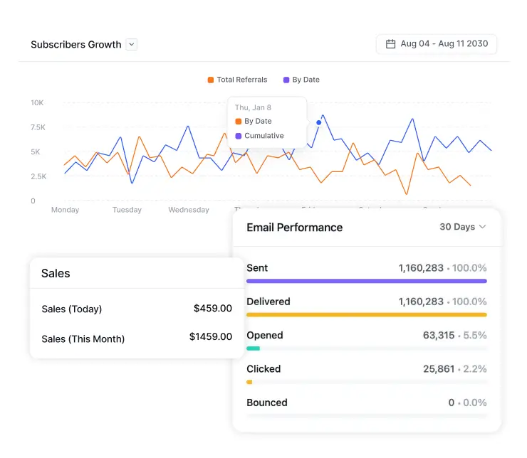 Dashboard displaying subscriber growth, sales figures, and email performance metrics.
