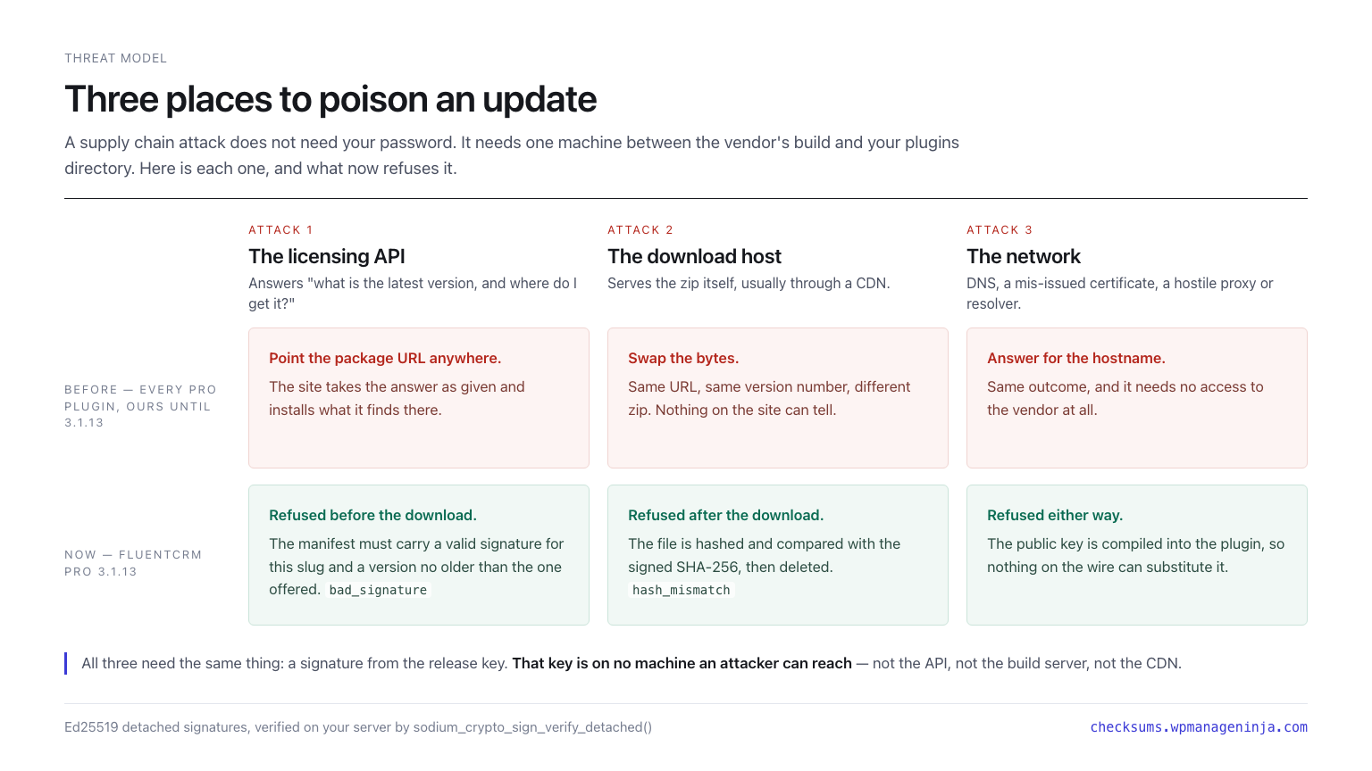 Infographic showing three supply chain attack points and their mitigations.