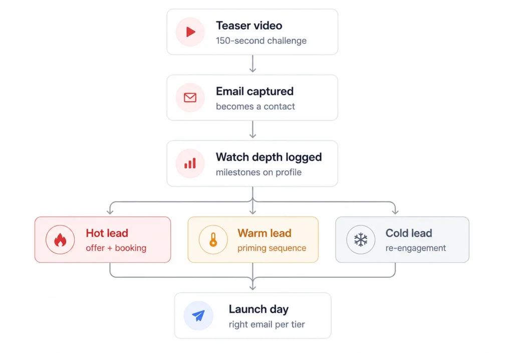 Lead nurturing flowchart categorizing leads as hot, warm, or cold.