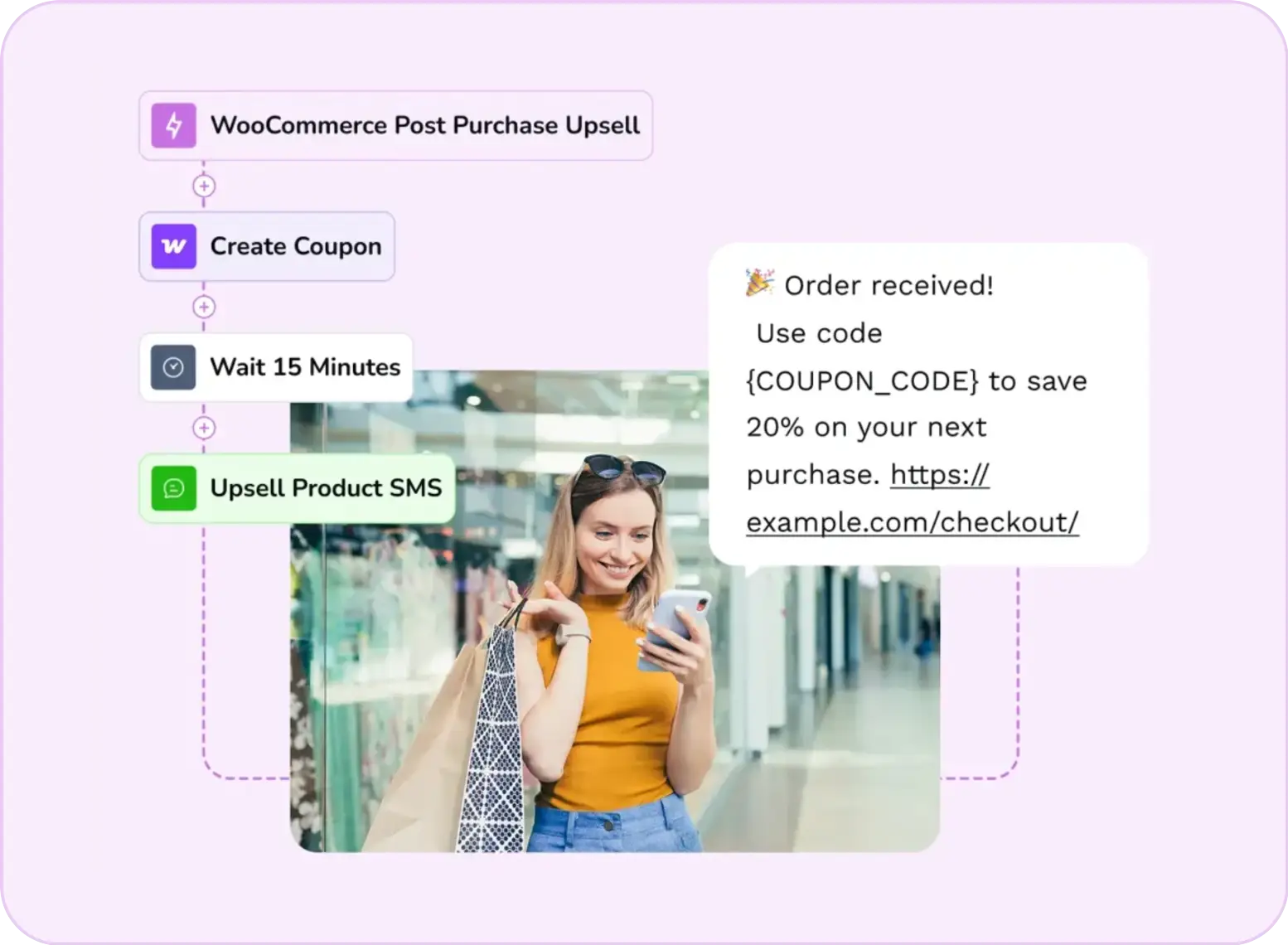 Workflow diagram for a WooCommerce post-purchase SMS upsell automation.