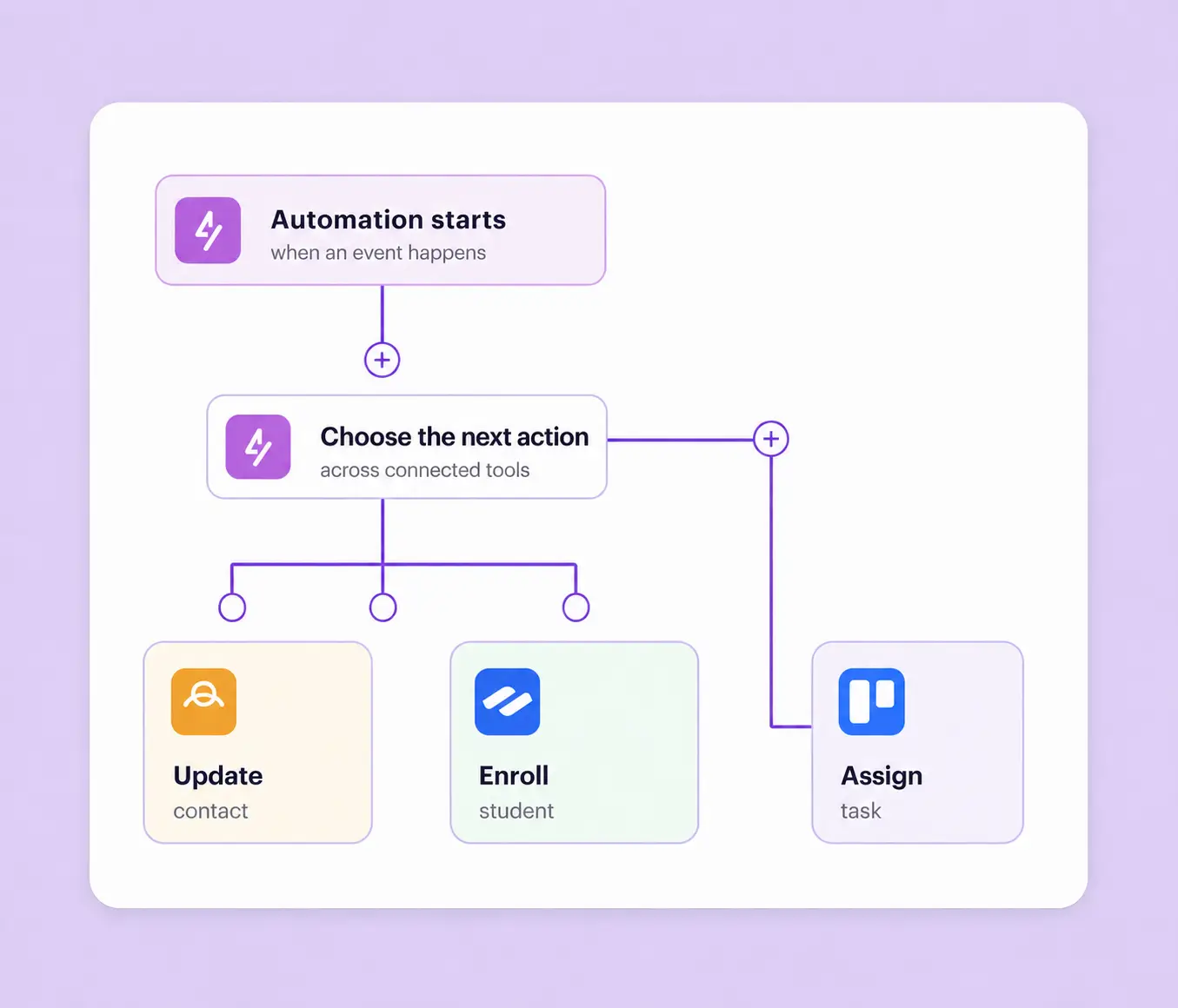 Workflow diagram showing automation triggers and branching actions.