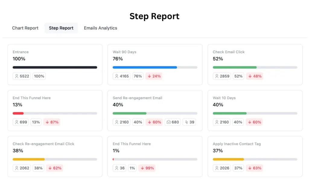 Step Report dashboard with cards showing funnel stage percentages.