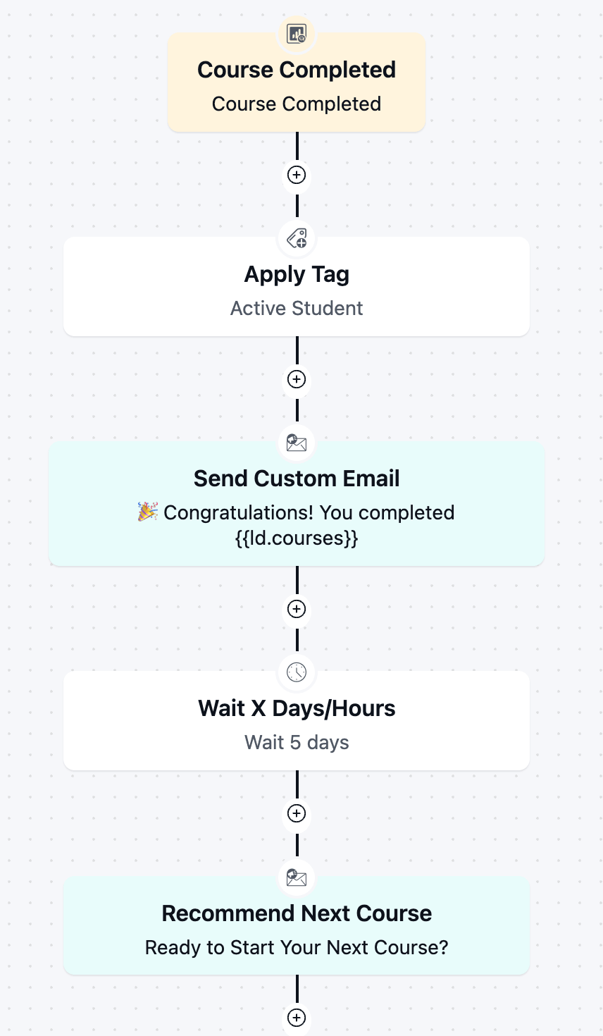 Visual flowchart of an automated course completion workflow.