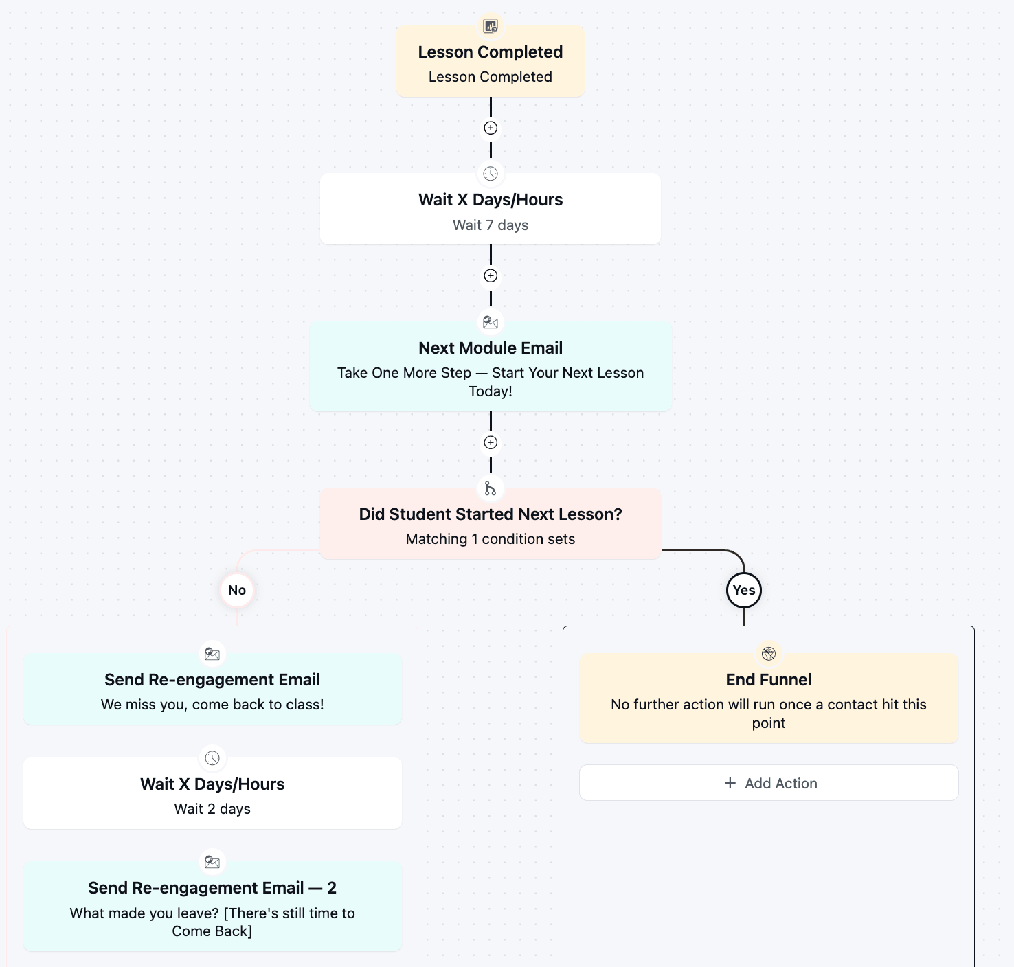 Automation workflow diagram for student course re-engagement sequence.