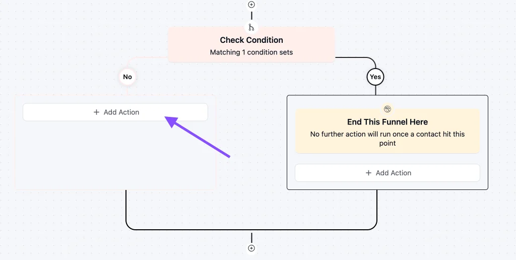 Workflow flowchart showing a condition with yes and no branches.