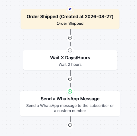 Workflow diagram for shipping notification via WhatsApp message.