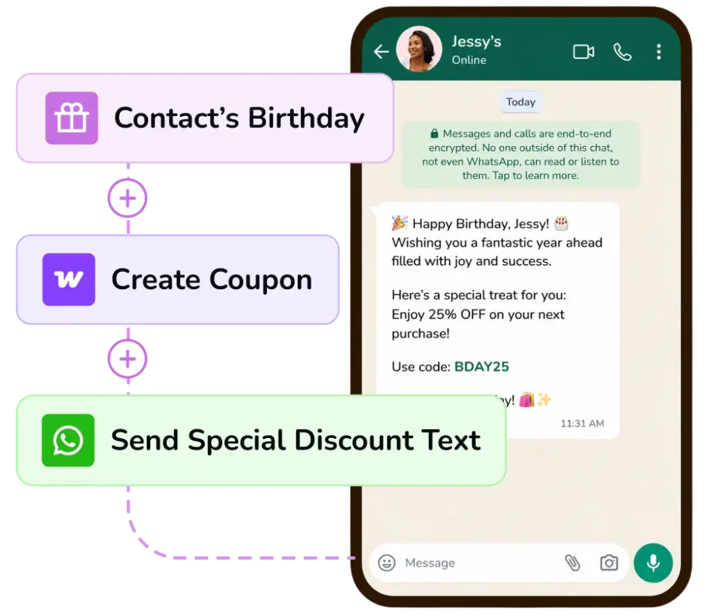 Automated workflow for sending birthday discounts via WhatsApp.