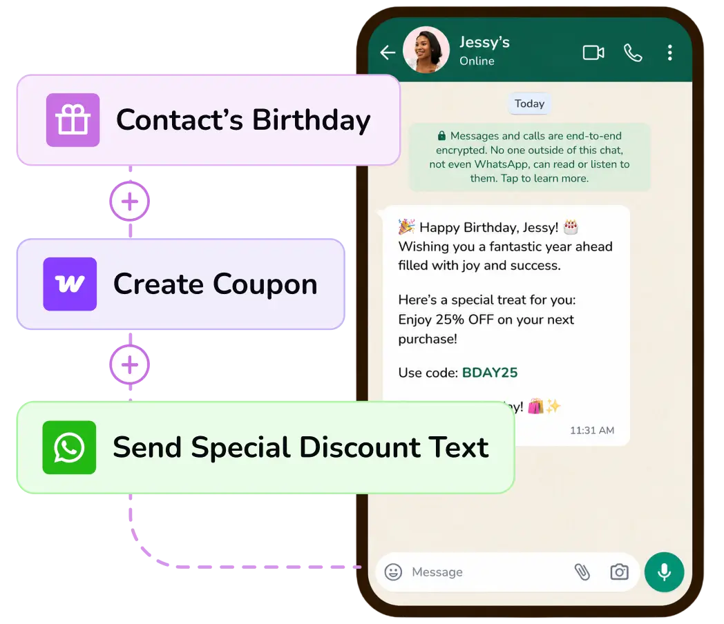 Automated workflow for sending birthday discounts via WhatsApp.