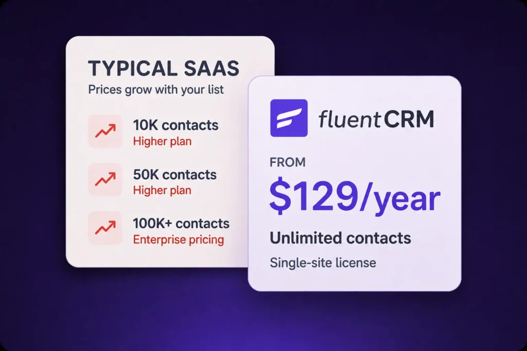 Pricing comparison between typical SaaS and FluentCRM software.