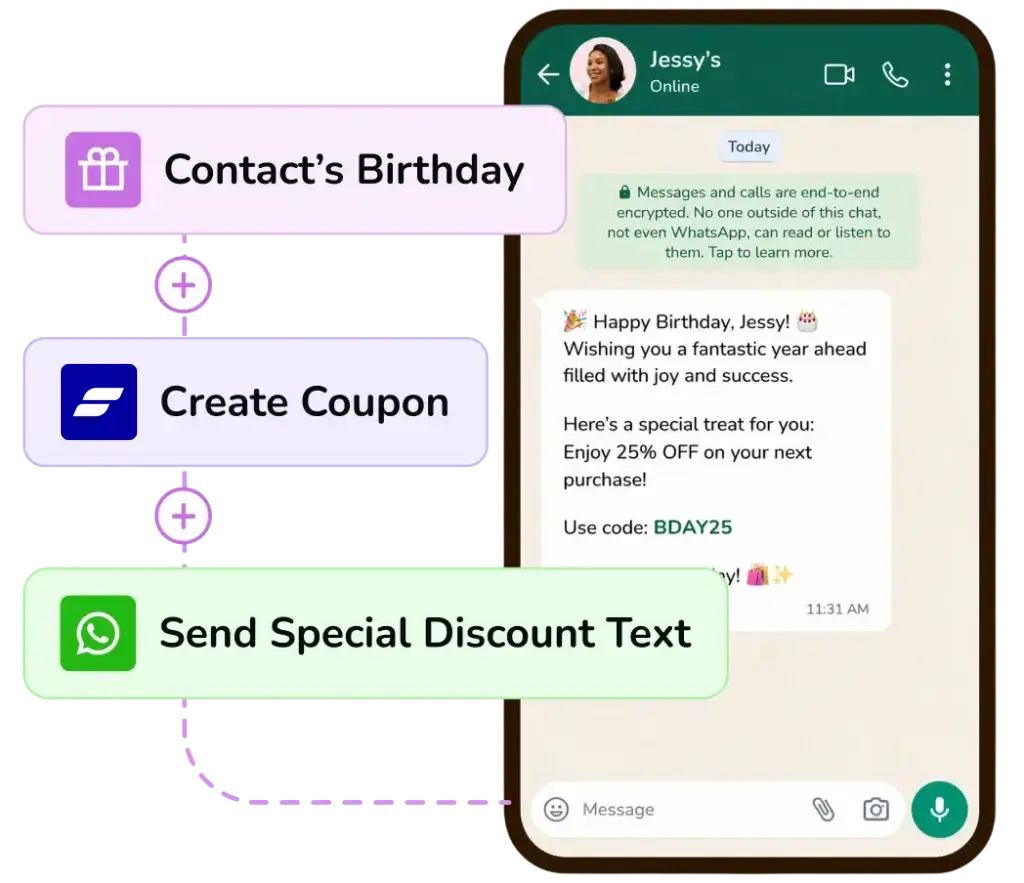 Flowchart showing automated birthday coupon sent via WhatsApp message.
