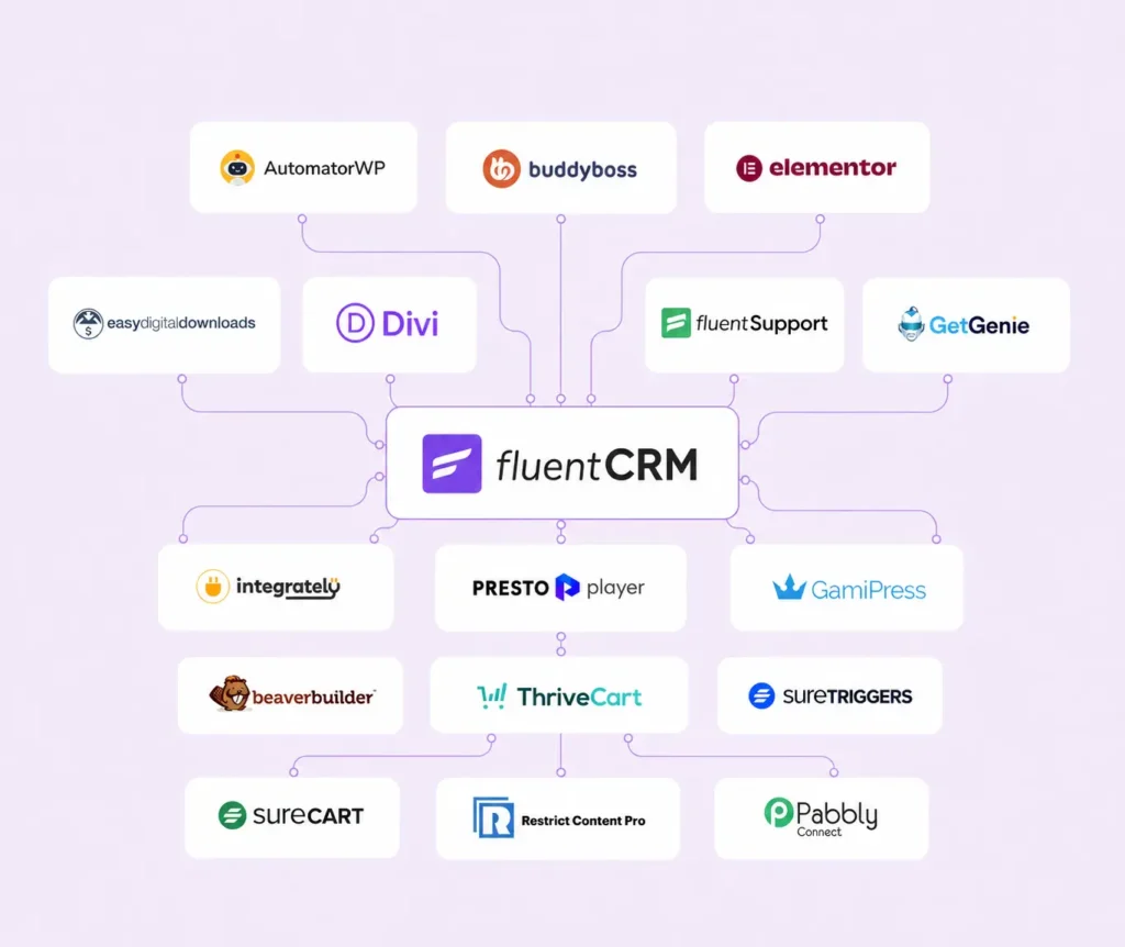 fluentcrm integrations