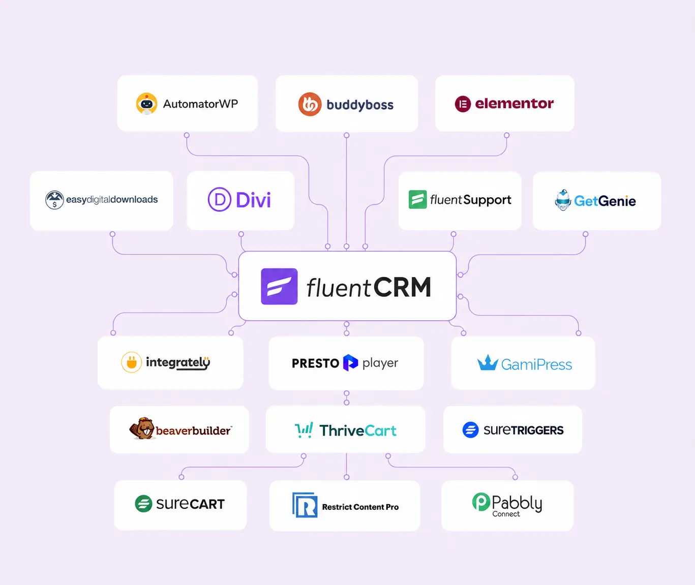 fluentcrm integrations