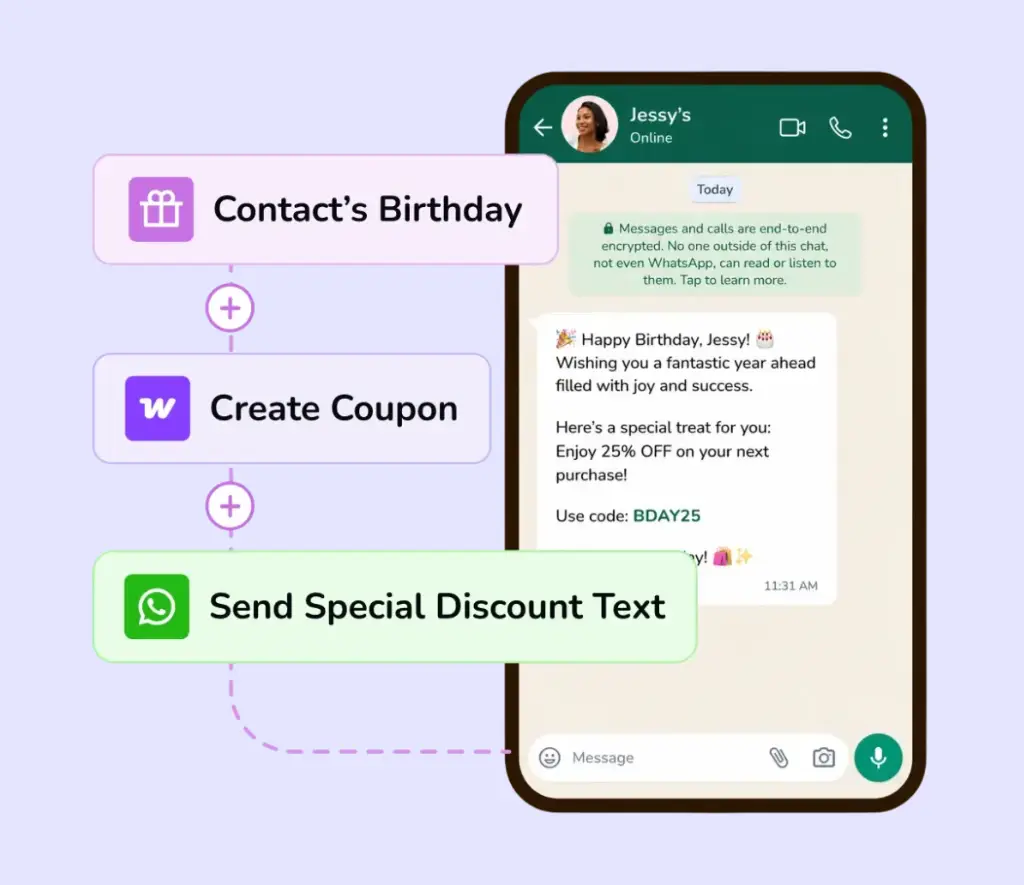 Workflow showing automated WhatsApp birthday greeting with discount coupon.