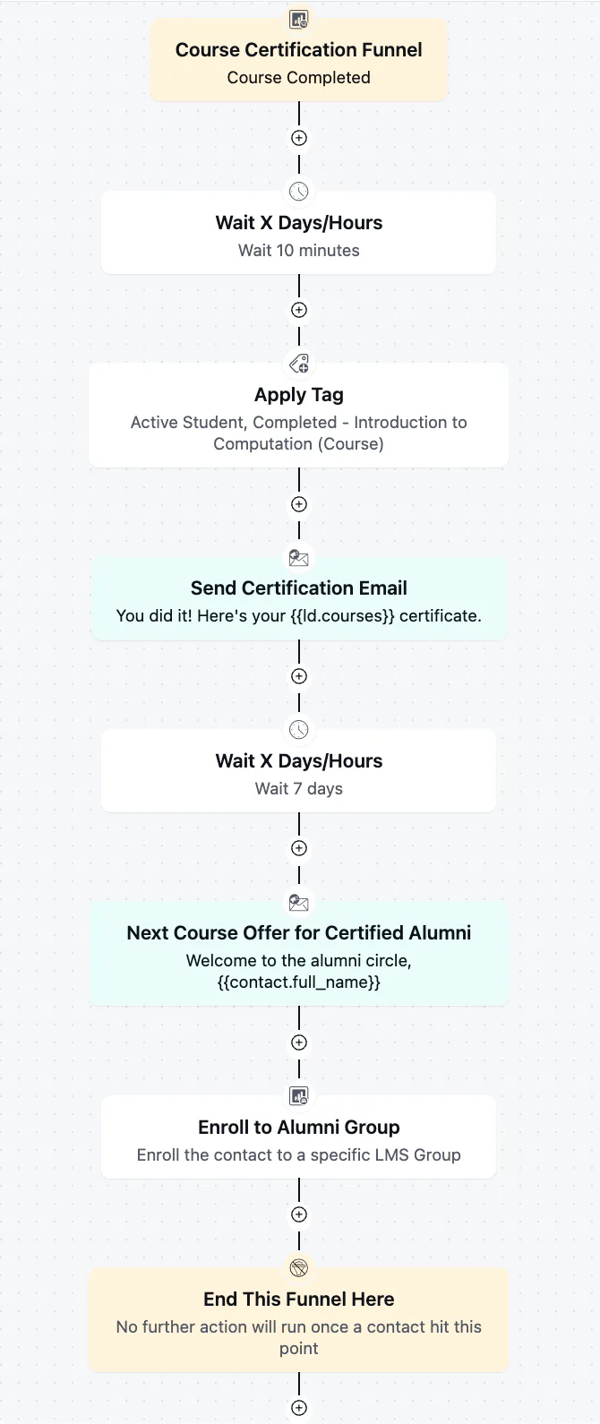 Automated course certification funnel workflow diagram showing sequential steps.
