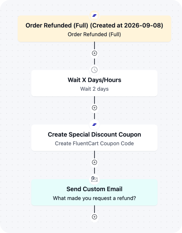 fcart coupon automation