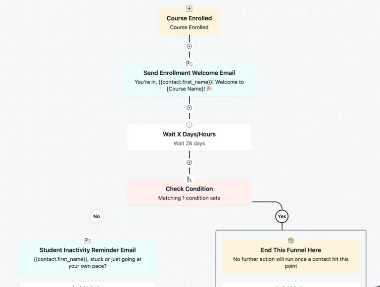 Diagram of an automated student enrollment and engagement funnel.