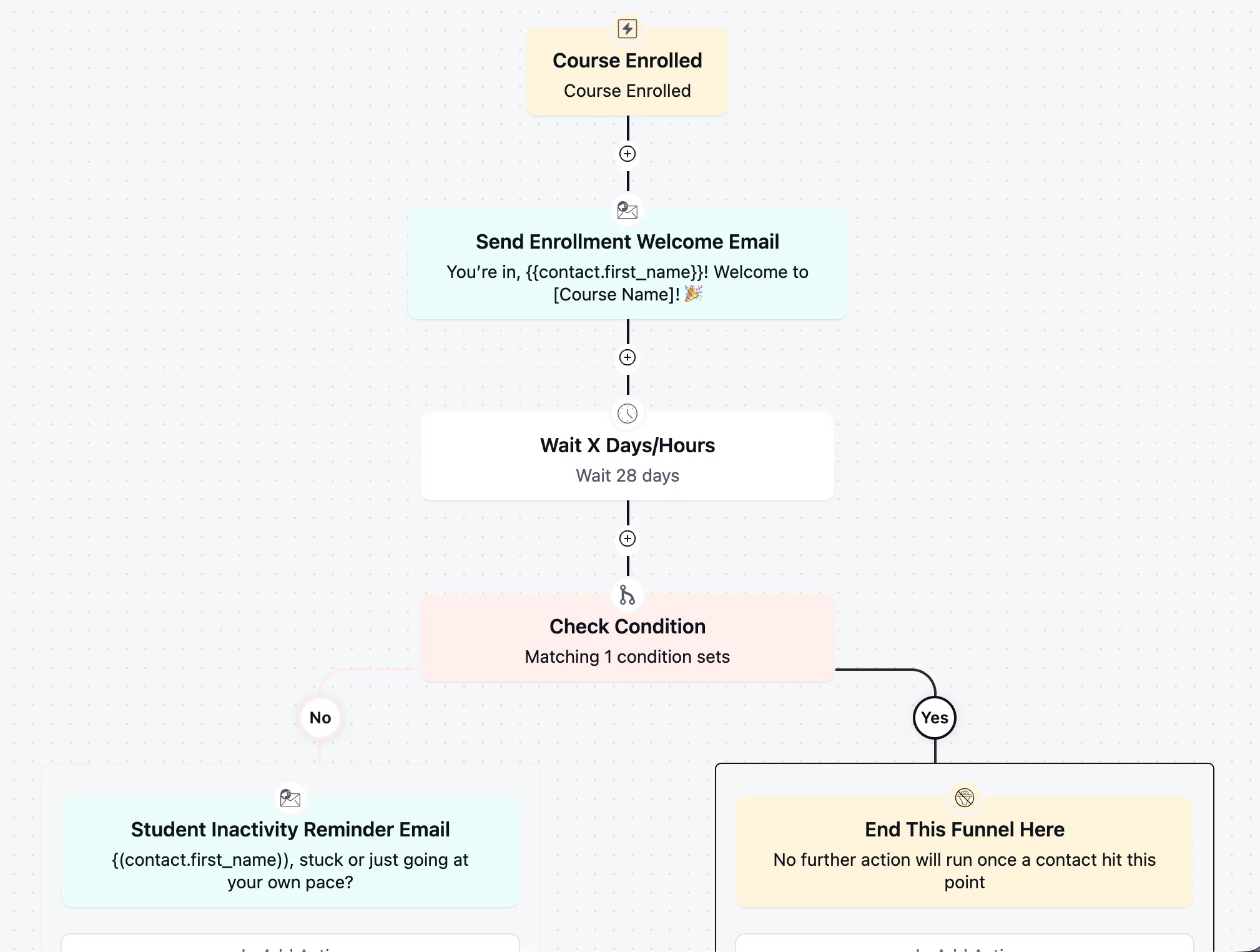 Diagram of an automated student enrollment and engagement funnel.