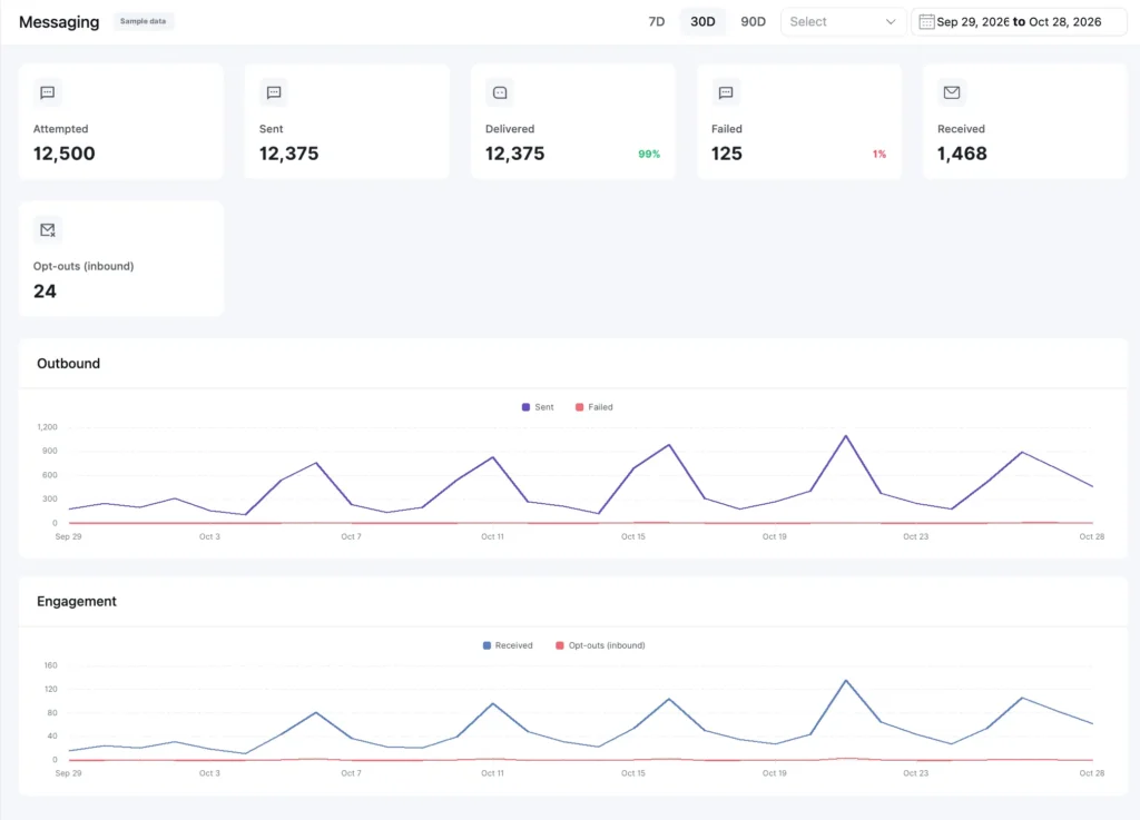Messaging analytics dashboard with performance metrics and engagement graphs.