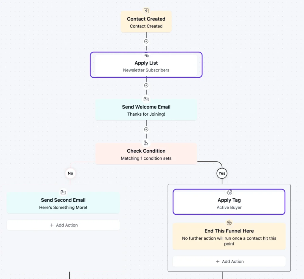 A visual representation of an automated email marketing workflow.