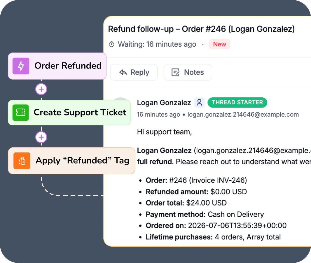 Visual automation workflow for processing an order refund.