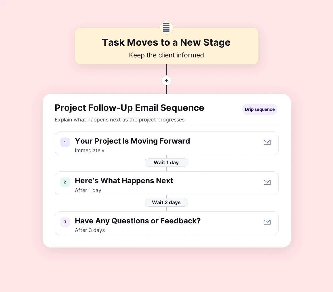 Workflow diagram for a project follow-up email drip sequence.
