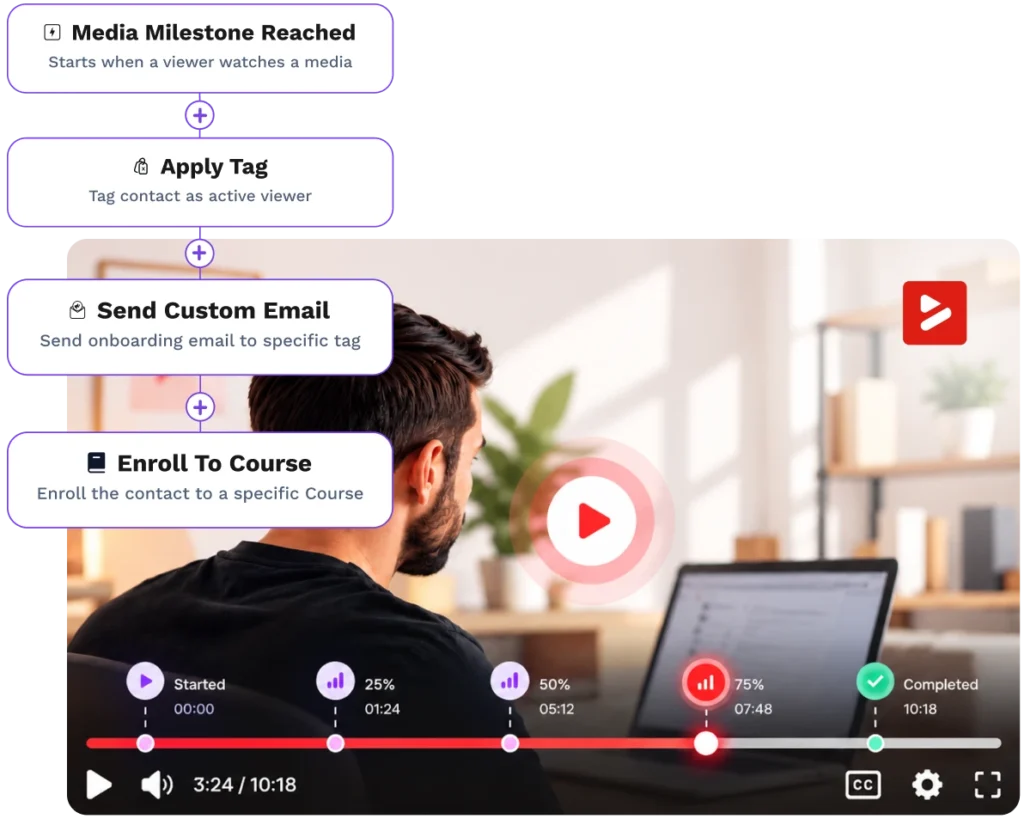 Flowchart showing triggers and actions based on video viewing progress.