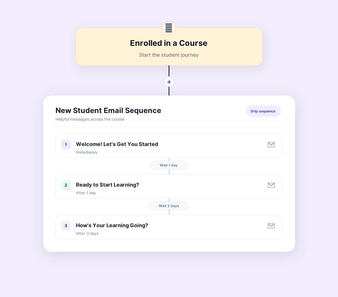 Diagram of a new student automated email drip sequence.